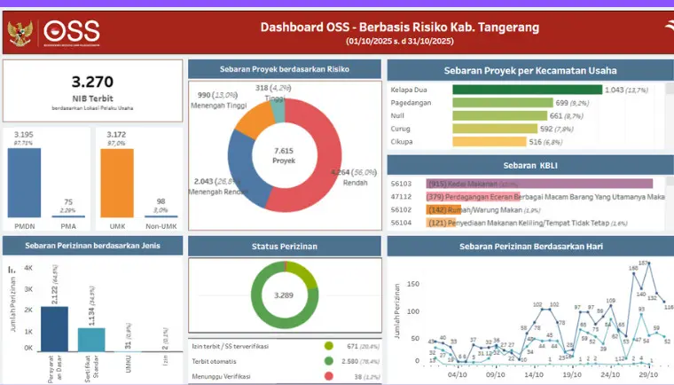 Kinerja Pelayanan OSS Berbasis Risiko Kabupaten Tangerang Meningkat: 3.270 NIB Terbit Sepanjang Oktober 2025