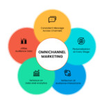 Strategi Pemasaran Omnichannel untuk Membangun Audiens yang Lebih Luas